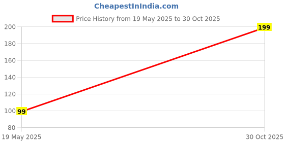 amazon.in Cockroach Killer Roach Powder, Long-Lasting Pest Control, Easy-to-Use Price History Graph from 19 May 2025 to 30 Oct 2025
