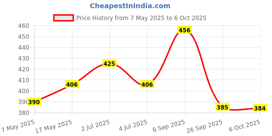 amazon.in Cockroach killer spray | Crawling Insect killer spray | Instant Kill | Bedbugs, Cockroach, Ants, Spiders, Termites, Lizards, Worms, White Ants | 425ML Pack Of 2 Price History Graph from 7 May 2025 to 6 Oct 2025