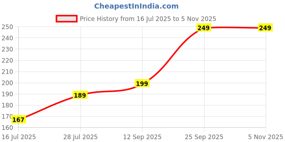 amazon.in Cockroach Trap with Bait, Non-Toxic Pest Control Device for Kitchen and Bathroom, Pack of 3, (Plain Design) with Individual Pouch Packing Price History Graph from 16 Jul 2025 to 4 Nov 2025