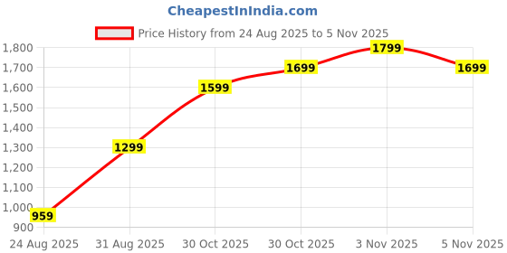 amazon.in Cocktail Kit, Premium Cocktail Set for Home Mixology, Enhance Wood Chips for Whiskey Tasting and Gourmet Food Experience for Party Hosts Price History Graph from 24 Aug 2025 to 5 Nov 2025