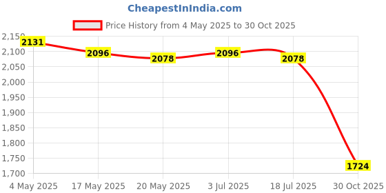 amazon.in Cocktail Machine Cover Protection Professional Cocktail Machine Accessories Violet Price History Graph from 4 May 2025 to 30 Oct 2025