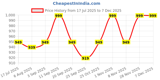 amazon.in Cocktail Mixing Glass, Homestia 600 ml Crystal Cler Bar Mixing Glass Bartender, Old Fashioned Cocktail Kit, Thick Bottom Beaker Cocktail Mixer Stirring Glass (HMCOMIX1, 600 ml) Price History Graph from 17 Jul 2025 to 5 Dec 2025