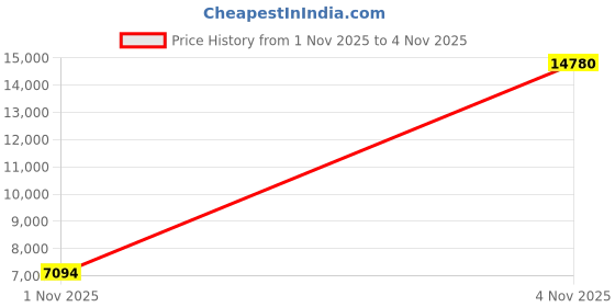 amazon.in Cocktail Smoker Kit with Torch Whiskey Smoker Kit with 8 Flavors Wood Chips - Smoked Old Fashioned Set with Torch Ice Cube Tray Whiskey Making Accessories Infuse Cocktail Wine Meat (No Butane) Price History Graph from 1 Nov 2025 to 4 Nov 2025