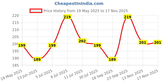 amazon.in Cocktiel and African Love bids Seed Mix. All Type of Love Birds and Small Birds Mix, Natural Multi Millet Nutrient Bird-900gm Pack of 1. it Will be Increase breeding Ability. Price History Graph from 19 May 2025 to 16 Nov 2025