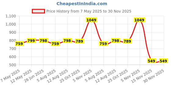 amazon.in Coco Chips for Gardening 5Kg Brick Extra Nutrients Added Expands Upto 20 Kg Low Ec Coconut Husk Pure Natural & Eco Friendly Potting Mixture Soil Less Orchid Potting Mix Best for Plant Root Aeration Price History Graph from 7 May 2025 to 30 Nov 2025