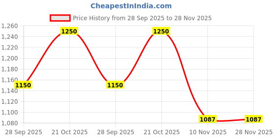 amazon.in Coco Coir Roll Sheet 1mtr *5mtr|Coconut Fiber Liner Pad Coir Mat Liner for Hanging Basket Pad, Garden Plants & Wall Planter Price History Graph from 28 Sep 2025 to 28 Nov 2025