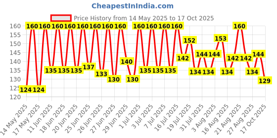 amazon.in coco cola_april FANTA® Orange Soft Drink | PET Bottle, 250 ml (Pack of 8) coco cola_april Price History Graph from 14 May 2025 to 17 Oct 2025