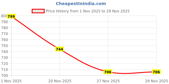 amazon.in Coco-Colas Original Taste, Aluminum Bottle Drink, Pack of 2 x 300 ml (Imported from Japan) Price History Graph from 1 Nov 2025 to 29 Nov 2025