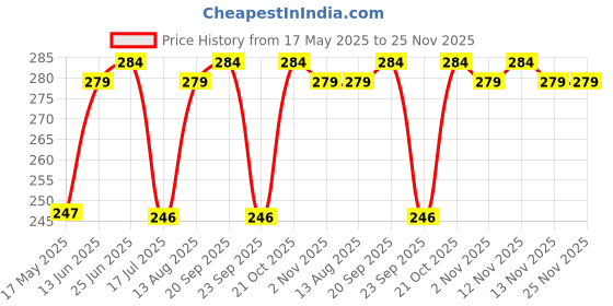 amazon.in Coco Crush Ayurvedic Anti-Lice Combo: Lice Removal Oil & Shampoo | 100% Natural | Single Wash Treatment | Safe for Kids | Neem & Tea Tree Extracts (2 * 50ml) (100ml) coco crush Price History Graph from 17 May 2025 to 25 Nov 2025
