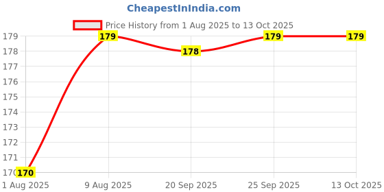 amazon.in COCO CRUSH Ayurvedic Anti Lice Hair Spray | Kills Lice, Eggs & Nits 100% Naturally | Easy to Use Treatment, Safe for Kids | Enriched with Tea Tree, Neem, & Camphor Extracts (50ML) Price History Graph from 1 Aug 2025 to 13 Oct 2025