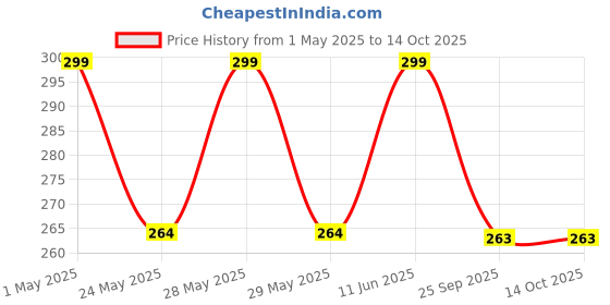 amazon.in coco crush Ayurvedic Anti Lice Oil & Comb Set | Kills Lice, Eggs and Nits 100% Naturally In 20mins | Single Wash Treatment, Safe for Kids (50ml + Comb) coco crush Price History Graph from 1 May 2025 to 14 Oct 2025