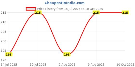 amazon.in COCO CRUSH Ayurvedic Coconut & Cinnamon Oil for Oil Pulling With Copper Teeth Cleaner | Cold-pressed | Healthy & Strong Gums | Fresher Breath & Whiter Teeth (50ML) coco crush Price History Graph from 14 Jul 2025 to 9 Oct 2025