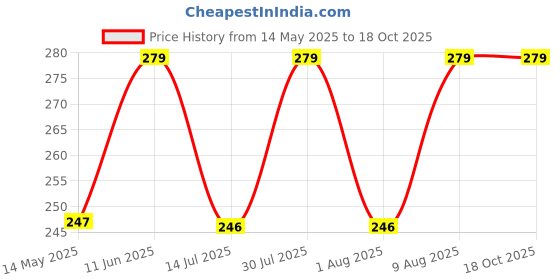 amazon.in COCO CRUSH Ayurvedic Lice Treatment Combo: Anti Lice Hair Spray & Lice Treatment Comb | 100% Natural Head Lice Removal | Safe For Kids | Enriched with Tea Tree, Neem & Camphor Extracts (50ML + Comb) coco crush Price History Graph from 14 May 2025 to 17 Oct 2025
