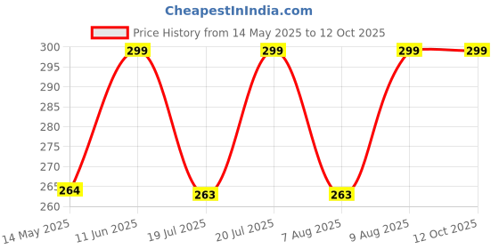 amazon.in Coco Crush Ayurvedic Lice Treatment Combo: Anti Lice Shampoo & Lice Treatment Comb|100% Natural Head Lice Removal|Safe For Kids|Neem & Tea Tree Extracts|Paraben & Sulphate Free (50Ml + Comb) coco crush Price History Graph from 14 May 2025 to 12 Oct 2025