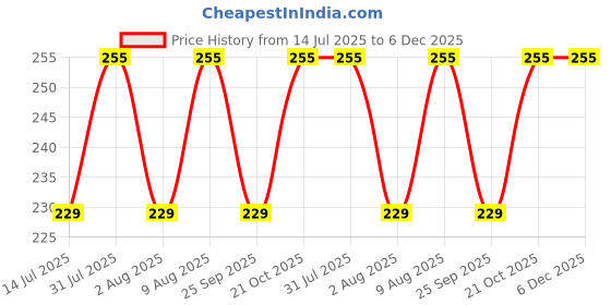 amazon.in COCO CRUSH Ayurvedic Sesame Oil for Oil Pulling & Copper Tongue Cleaner, Cold-pressed | Healthy Teeth, Fresher Breath & Stronger Gums | Oral Care Herbal Mouthwash (100ML + Tongue Cleaner) coco crush Price History Graph from 14 Jul 2025 to 5 Dec 2025
