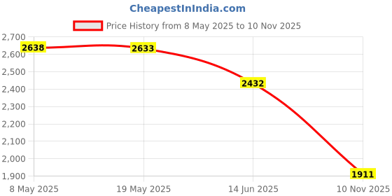amazon.in coco Delta BSB05505HP 5V 0.40A CT02 DT23 A01 769264-001 Fan coco Price History Graph from 8 May 2025 to 10 Nov 2025