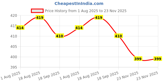 amazon.in coco lady Premium Sticky Pushup Bra Pad Inserts for Women | Reusable Adhesive Cups for Instant Lift & Volume| Skin-Friendly, Seamless Fit, Sweatproof | for Backless, Strapless Outfits | Nude, 1 Pair coco lady Price History Graph from 1 Aug 2025 to 23 Nov 2025