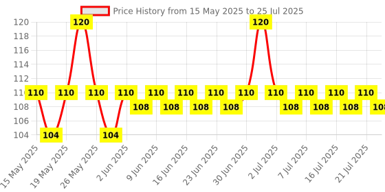 amazon.in Coco Mama Coconut Milk Powder 100gm mono carton Price History Graph from 15 May 2025 to 11 Jul 2025