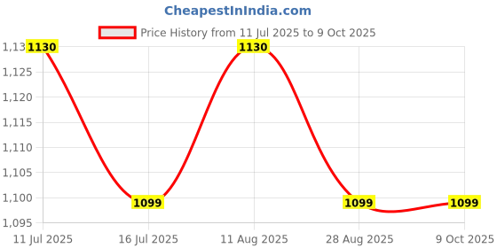 amazon.in Coco Panda 100% Natural Tender Coconut Water - Pack of 24 (each 200 ml) | No Added Sugar or Artificial Flavor | Extracted from Real Green Young Tender Coconuts | Instant Hydration, Energy Booster Price History Graph from 11 Jul 2025 to 8 Oct 2025