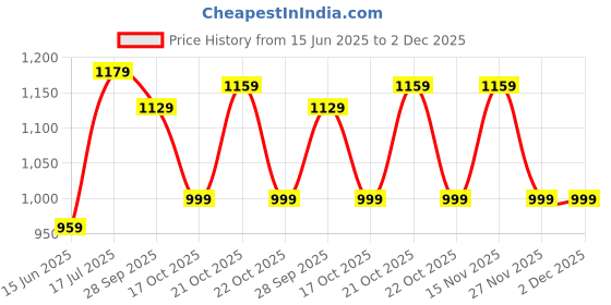 amazon.in Coco Phone Retro Radiation Protection Wired Receiver with 3.5mm Jack for Mobiles & Tablet Price History Graph from 15 Jun 2025 to 2 Dec 2025