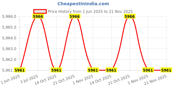 amazon.in coco rave Women's All Tied up Lace up Cheeky Bikini Bottom, Jet Black, L coco rave Price History Graph from 1 Jun 2025 to 20 Nov 2025