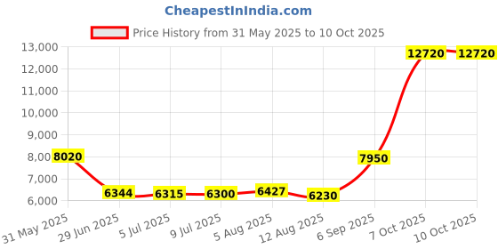 amazon.in coco reef Mesh Layer Swim Skort — Sway Swimsuit Skirt with Attached Boy Short coco reef Price History Graph from 31 May 2025 to 7 Oct 2025