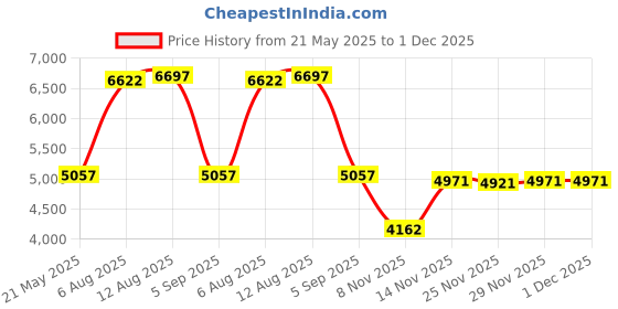 amazon.in coco reef Women's Bahamas Roller Waist Band Bikini Bottom coco reef Price History Graph from 21 May 2025 to 29 Nov 2025
