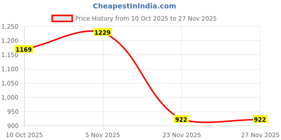 amazon.in caprese COCO S Large caprese Price History Graph from 10 Oct 2025 to 27 Nov 2025