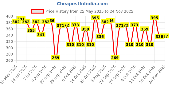 amazon.in Coco Soul Hair Fall Control Conditioner with Ayurvedic Medicine | 100% Cold Pressed Virgin Coconut Oil | Bhringraj & Hibiscus | Sulphate & Paraben Free | From Makers of Parachute Advansed | 200 ml Price History Graph from 25 May 2025 to 24 Nov 2025