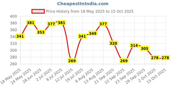 amazon.in Coco Soul Hair Fall Control Shampoo with Ayurvedic Medicine | 100% Cold Pressed Virgin Coconut | Bhringraj & Hibiscus | Sulphate & Paraben Free | From Makers of Parachute Advansed | 200 ml Price History Graph from 18 May 2025 to 15 Oct 2025