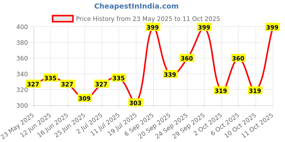amazon.in Coco Soul Hair + Scalp Conditioner with Coconut & Ayurveda For Frizz-Free | Shiny | Strong & Silky Hair Paraben & Sulphate Free | 200ml Price History Graph from 23 May 2025 to 11 Oct 2025