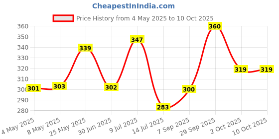amazon.in Coco Soul Shampoo with Coconut & Ayurveda | Paraben & Sulphate Free | 200ml Price History Graph from 4 May 2025 to 9 Oct 2025