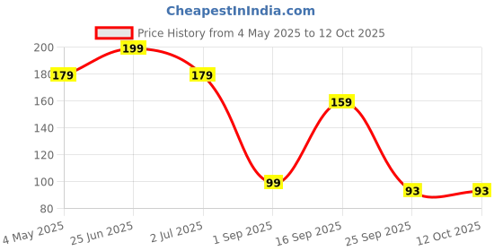 amazon.in Cocoa Butter Lip Balm for Dark Lips Lightening with SPF 30 PA+++ | Lip Balm for Smokers, Dry & Pigmented Lips | Deep Moisturizing & Sun Protection | For Men & Women | 4.8g (1) Price History Graph from 4 May 2025 to 12 Oct 2025