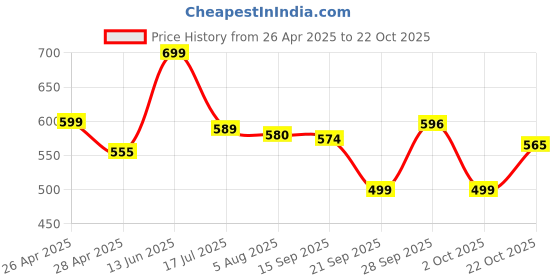 amazon.in Cocoa Pebbles, 11 oz Price History Graph from 26 Apr 2025 to 22 Oct 2025