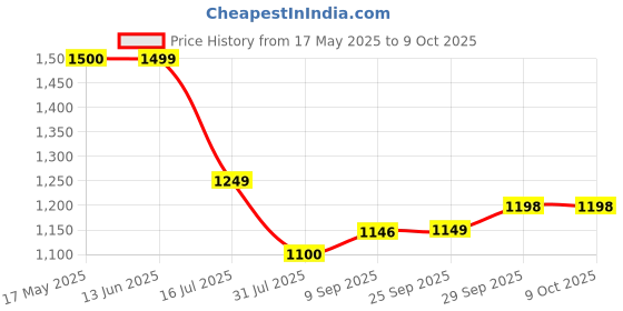 amazon.in Cocoa Pebbles Chocolate Flavoured Rice Cereal with Real Cocoa- 2 Pack, 2 x 311 g cocoa pebbles Price History Graph from 17 May 2025 to 8 Oct 2025