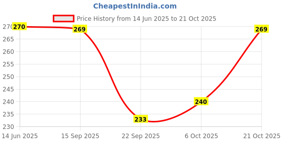 amazon.in Cocoatini Kunefe Chocolate Bar 90gm By Karachi Bakery Price History Graph from 14 Jun 2025 to 21 Oct 2025