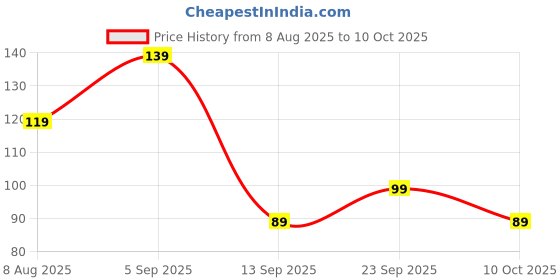 amazon.in Cococharge Tender Coconut Water Refreshing & Hydrating Drink,1000Ml (Pack Of 1) Price History Graph from 8 Aug 2025 to 10 Oct 2025