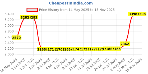 amazon.in cococka Microware USB Type C SD/Micro SD Card Reader, USB 3.0 SD Card Reader OTG Adapter for SDXC, SDHC, SD, MMC, RS- MMC, Micro SDXC, Micro SD, Micro SDHC Card and UHS-I Cards cococka Price History Graph from 14 May 2025 to 14 Nov 2025