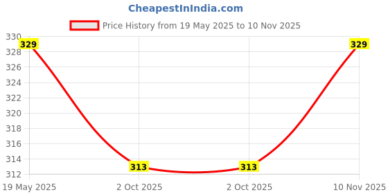 amazon.in Cocogarden Coco Coir Fiber Mulch Mat Moisture & Weed Control for Plants (8 inch, Pack of 12) Price History Graph from 19 May 2025 to 10 Nov 2025