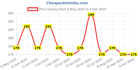 amazon.in cocogarden Coir Seed Germination Kit for Gardening with Netted Root Plug, Cocopeat Coin, Coco Pellets, Coin, Disc (Pack of 25) Price History Graph from 9 May 2025 to 9 Oct 2025