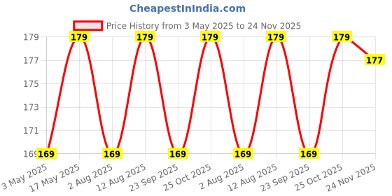amazon.in Cocogarden Neem Cake Powder for Plants 900 gms - Neem Khali Organic Fertilizer and Pest Repellent for Plants Growth, Rich in Nutrients and Soil Conditioner for Plants cocogarden Price History Graph from 3 May 2025 to 24 Nov 2025