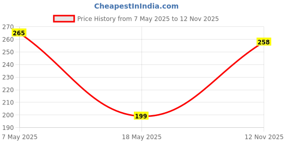 amazon.in Cocogarden Rock Phosphate for Plants 1.8 kg for Home Gardening, Rich in Phosphorus, Promotes Flowering, Fruiting & Root Development Organic fertilizer cocogarden Price History Graph from 7 May 2025 to 12 Nov 2025