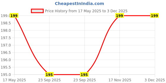 amazon.in Cocogarden Seaweed Extract Liquid Fertilizer Concentrate for Plants 250 ml with FREE Measuring Cup and Sprayer, Plant Growth Bio Stimulant, Booster for Speed Growth, Flowering & Fruiting Home Garden Price History Graph from 17 May 2025 to 3 Dec 2025