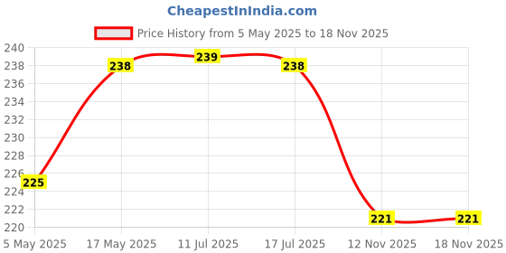 amazon.in Cocogarden Steamed Bone Meal for Plants 1.8 Kg Organic fertilizer Powder for Home Gardening, Rich in Phosphorus and Calcium, Nutrient Supplement, Promotes Flowering, Fruiting & Root Development Price History Graph from 5 May 2025 to 18 Nov 2025