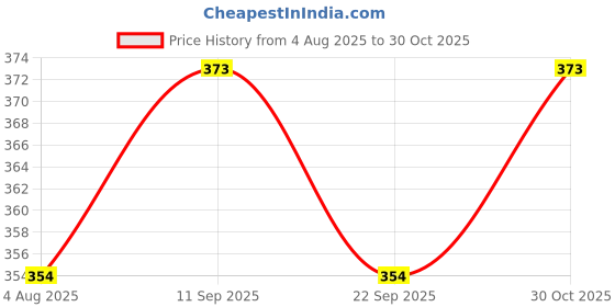 amazon.in Cocogarden® Premium Watering Can for Plants with Strong Brass Sprayer(Plastic, Green, 5 litres) Price History Graph from 4 Aug 2025 to 30 Oct 2025