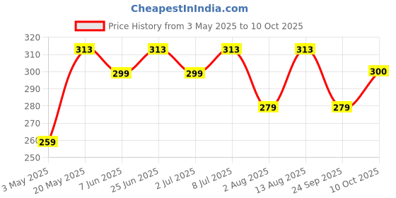 amazon.in Cocojal Lime Tender Coconut Water | No Added Preservatives | No Added Flavours | Not from Concentrate | 200 ml (Pack of 6) Price History Graph from 3 May 2025 to 10 Oct 2025