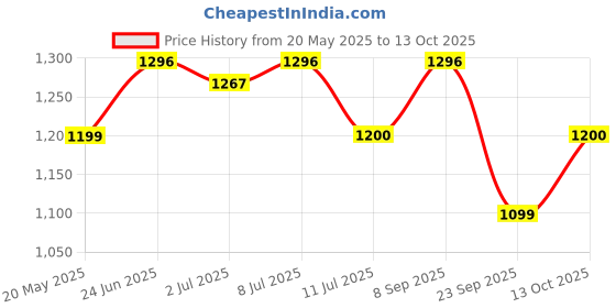 amazon.in Cocojal Natural Tender Coconut Water | No Added Flavours | No Added Sugars | Not from Concentrate | 200ml (Pack of 24) Price History Graph from 20 May 2025 to 13 Oct 2025