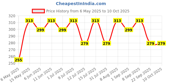 amazon.in Cocojal Natural Tender Coconut Water | No Added Flavours | No Added Sugars | Not From Concentrate | 200ml (Pack of 6) cocojal Price History Graph from 6 May 2025 to 10 Oct 2025