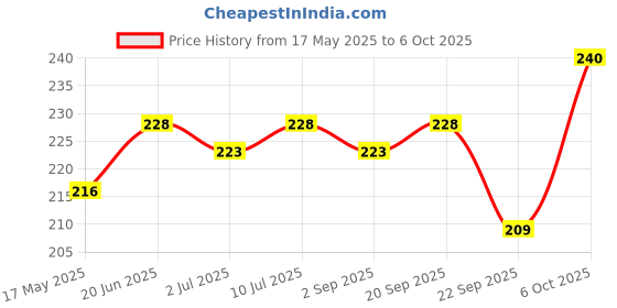 amazon.in Cocojal Natural Tender Coconut Water | No Added Sugars | No Added Flavours | Not from Concentrate | Rich in Electrolytes | Instant Rehydration | 200ml (Pack of 4) Price History Graph from 17 May 2025 to 6 Oct 2025