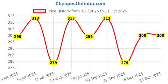 amazon.in Cocojal Pineapple Tender Coconut Water | No Added Preservatives | No Added Flavours | Not from Concentrate | 200 ml (Pack of 6) Price History Graph from 3 Jul 2025 to 11 Oct 2025